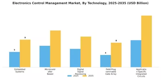 Electronics Control Management Market Segment Image 3