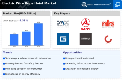Electric Wire Rope Hoist Market Infographic
