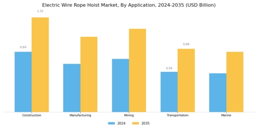 Electric Wire Rope Hoist Market Segment Image 0