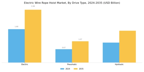 Electric Wire Rope Hoist Market Segment Image 2