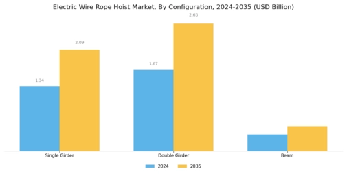 Electric Wire Rope Hoist Market Segment Image 3