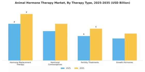 Animal Hormone Therapy Market Segment Image 0