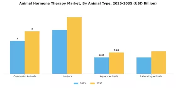 Animal Hormone Therapy Market Segment Image 1