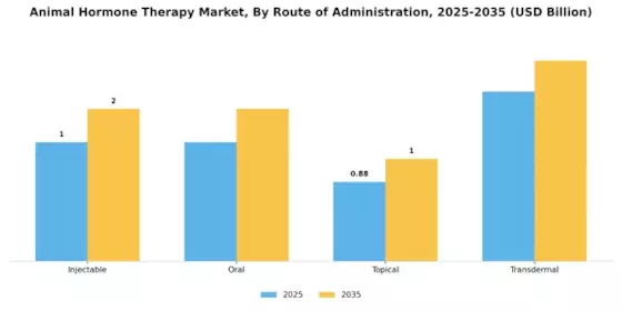 Animal Hormone Therapy Market Segment Image 2