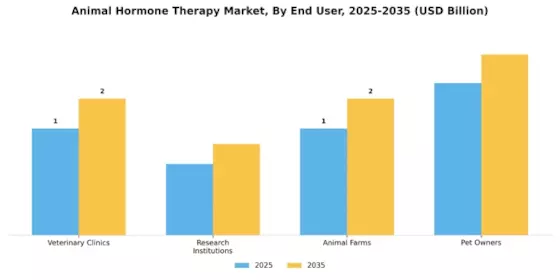 Animal Hormone Therapy Market Segment Image 3