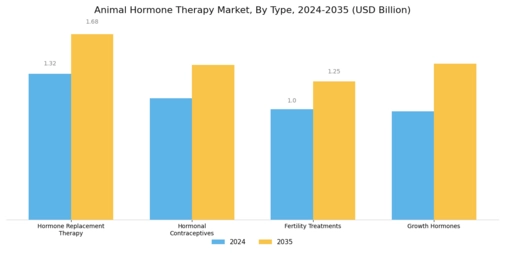 Animal Hormone Therapy Market Segment Image 0