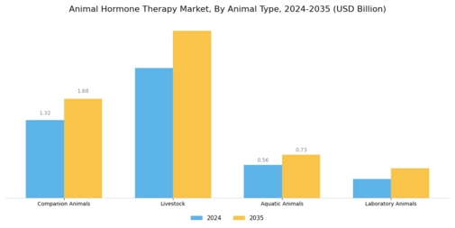 Animal Hormone Therapy Market Segment Image 1