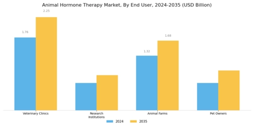 Animal Hormone Therapy Market Segment Image 3