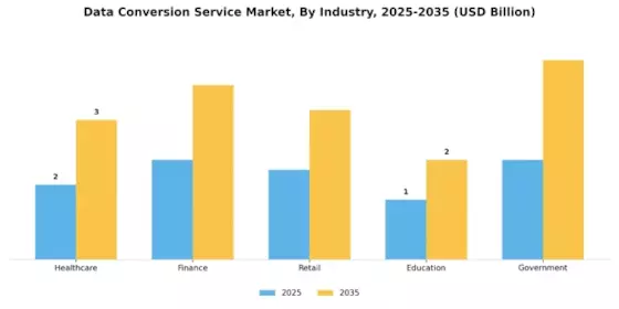 Data Conversion Service Market Segment Image 1