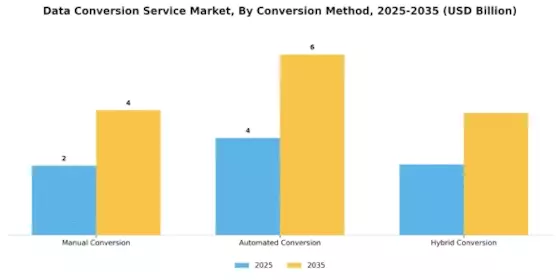 Data Conversion Service Market Segment Image 2