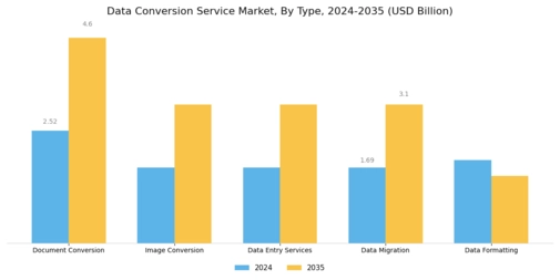 Data Conversion Service Market Segment Image 0