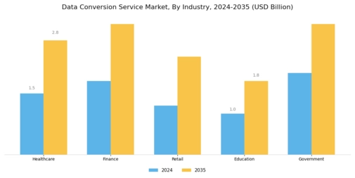 Data Conversion Service Market Segment Image 1