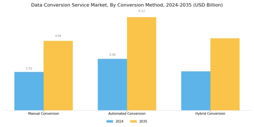 Data Conversion Service Market Segment Image 2