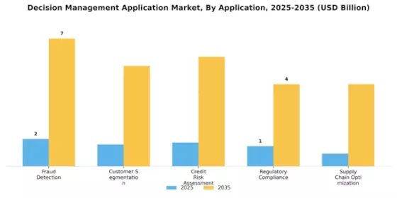 Decision Management Application Market Segment Image 0