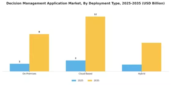 Decision Management Application Market Segment Image 1