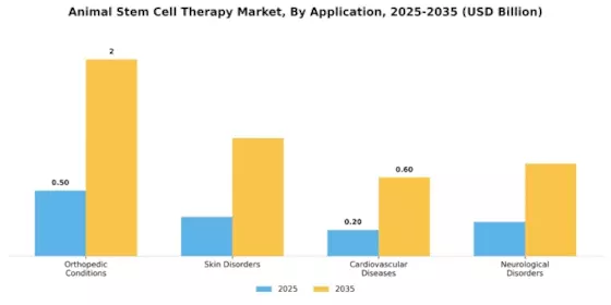 Animal Stem Cell Therapy Market Segment Image 0