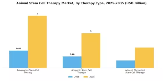 Animal Stem Cell Therapy Market Segment Image 1