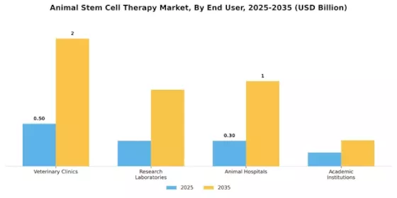 Animal Stem Cell Therapy Market Segment Image 2