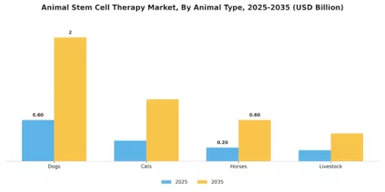 Animal Stem Cell Therapy Market Segment Image 3