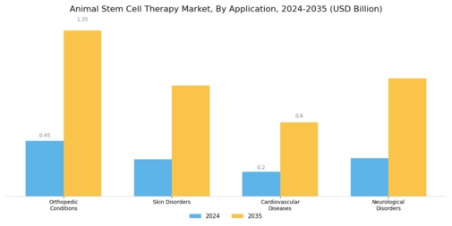 Animal Stem Cell Therapy Market Segment Image 0