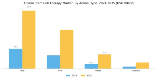 Animal Stem Cell Therapy Market Segment Image 3