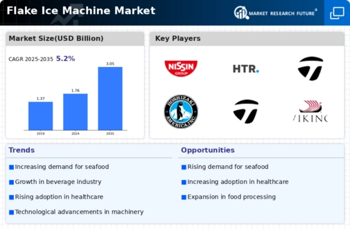 Flake Ice Machine Market Infographic