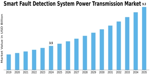 Smart Fault Detection System Power Transmission Market Size