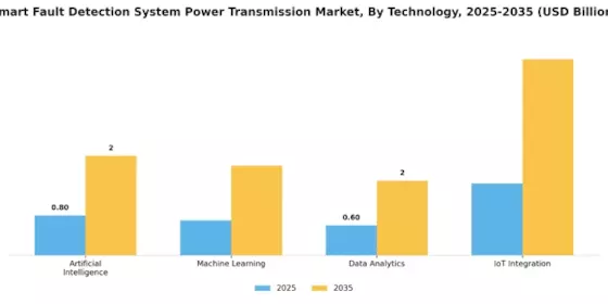 Smart Fault Detection System Power Transmission Market Segment Image 0