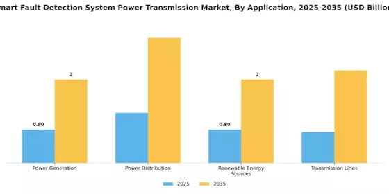 Smart Fault Detection System Power Transmission Market Segment Image 1