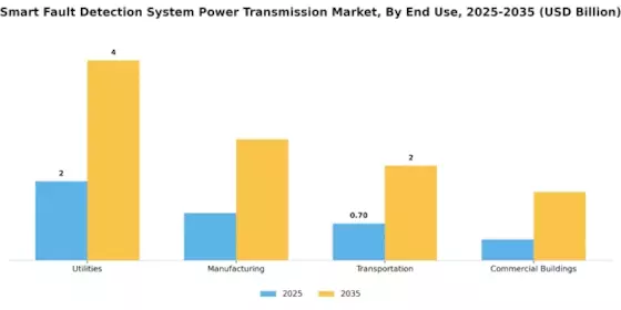 Smart Fault Detection System Power Transmission Market Segment Image 2