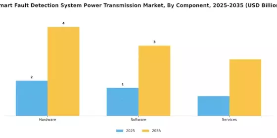 Smart Fault Detection System Power Transmission Market Segment Image 3