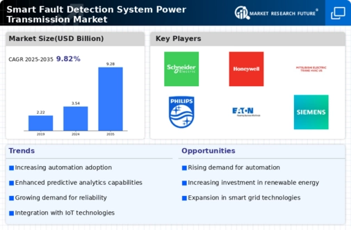 Smart Fault Detection System Power Transmission Market Infographic