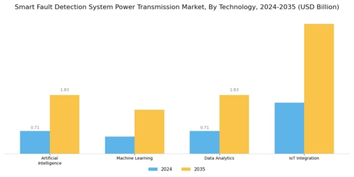 Smart Fault Detection System Power Transmission Market Segment Image 0