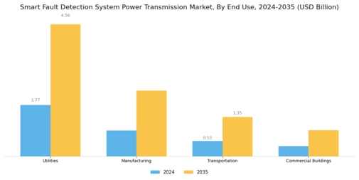 Smart Fault Detection System Power Transmission Market Segment Image 2