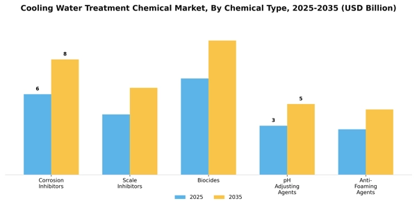 Cooling Water Treatment Chemical Market Segment Image 1