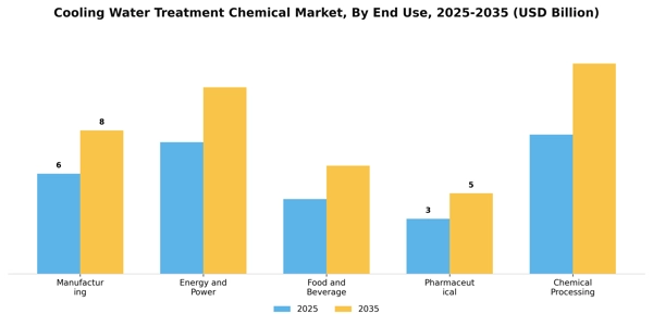 Cooling Water Treatment Chemical Market Segment Image 2