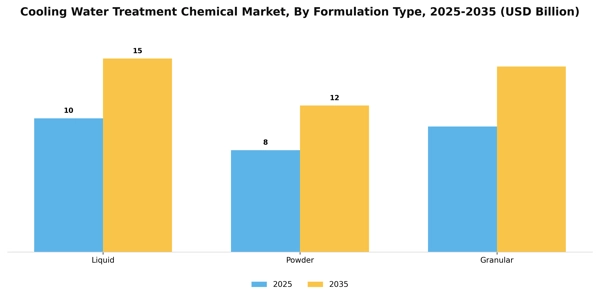 Cooling Water Treatment Chemical Market Segment Image 3