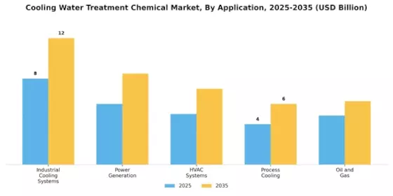 Cooling Water Treatment Chemical Market Segment Image 1
