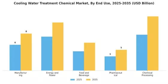 Cooling Water Treatment Chemical Market Segment Image 2