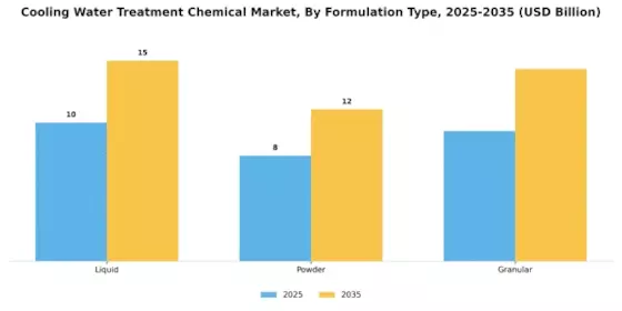 Cooling Water Treatment Chemical Market Segment Image 3