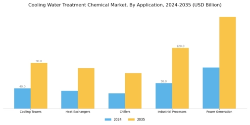 Cooling Water Treatment Chemical Market Segment Image 0