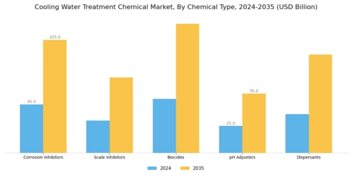 Cooling Water Treatment Chemical Market Segment Image 1