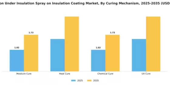Corrosion Under Insulation Spray on Insulation Coating Market Segment Image 1