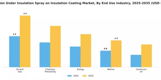 Corrosion Under Insulation Spray on Insulation Coating Market Segment Image 2