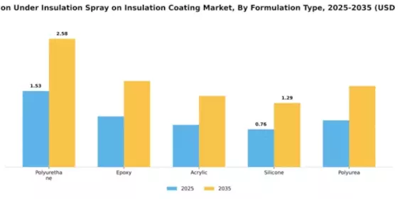 Corrosion Under Insulation Spray on Insulation Coating Market Segment Image 3