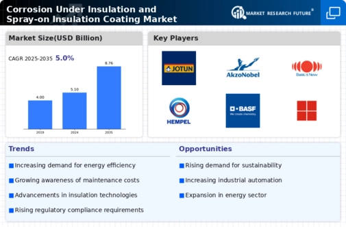 Corrosion Under Insulation Spray on Insulation Coating Market Infographic