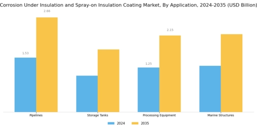 Corrosion Under Insulation Spray on Insulation Coating Market Segment Image 0