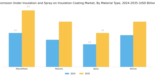 Corrosion Under Insulation Spray on Insulation Coating Market Segment Image 1