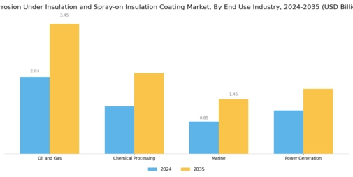 Corrosion Under Insulation Spray on Insulation Coating Market Segment Image 2