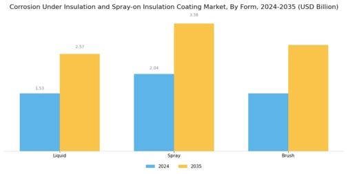 Corrosion Under Insulation Spray on Insulation Coating Market Segment Image 3